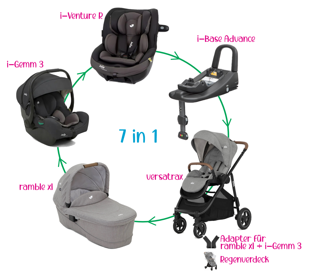 Kombikinderwagen Set 7in1 Joie Versatrax + i-Gemm 3 + i-Venture R + i-Base Advance | Bundle